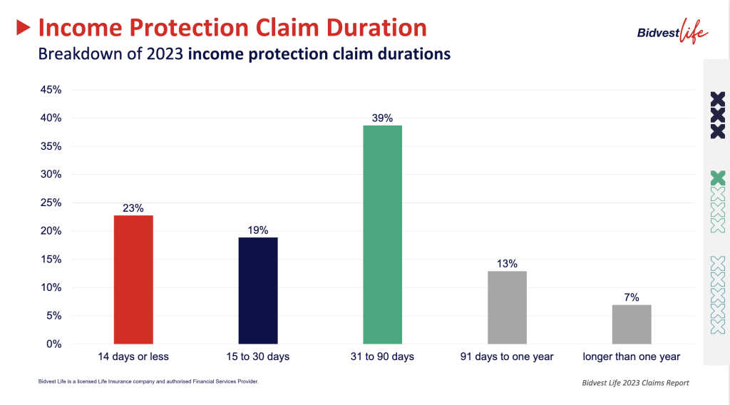 Income Protection Claim Duration